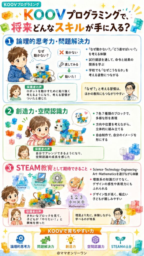KOOVプログラミングで、将来どんなスキルが手に入る？