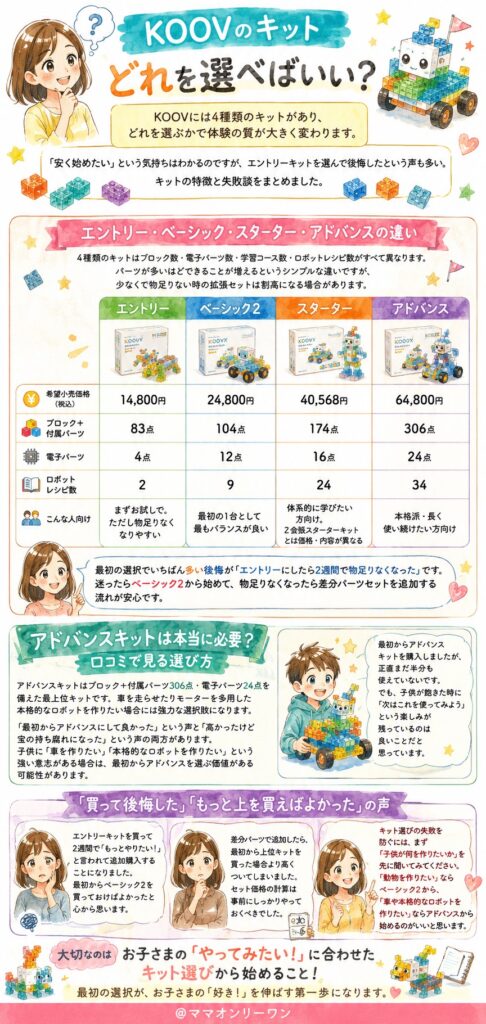 KOOVプログラミングのキット、どれを選べばいい？