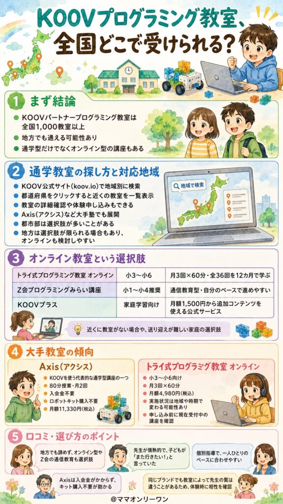 KOOVプログラミング教室、全国どこで受けられる？