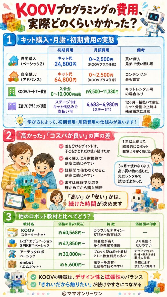 KOOVプログラミングの費用、実際どのくらいかかった？
