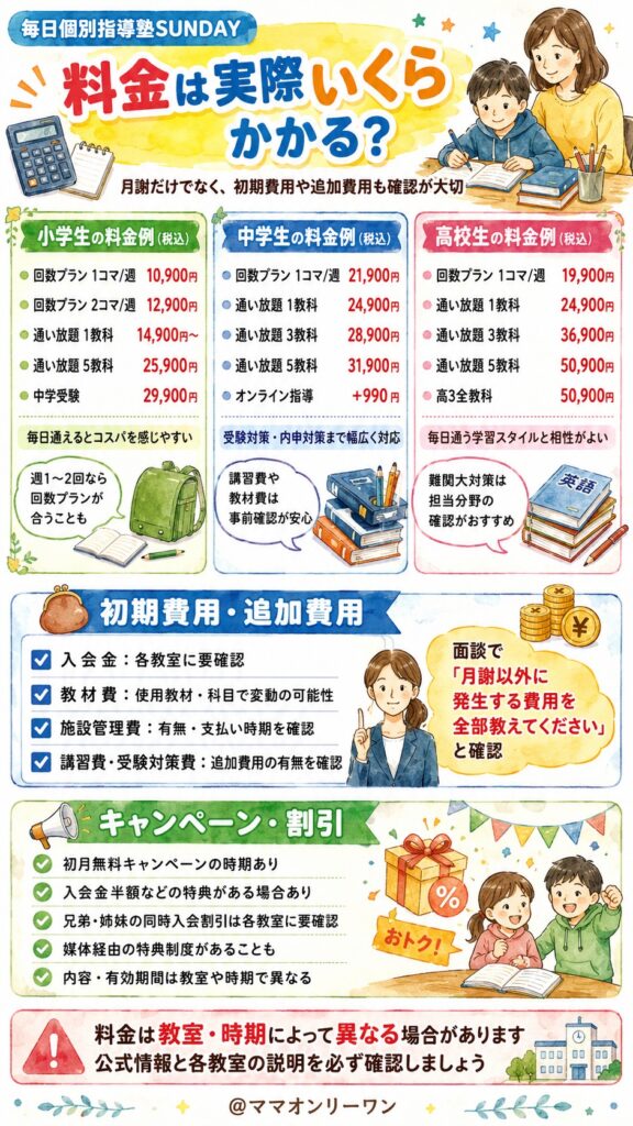 毎日個別指導塾SUNDAYの料金は実際いくらかかる?