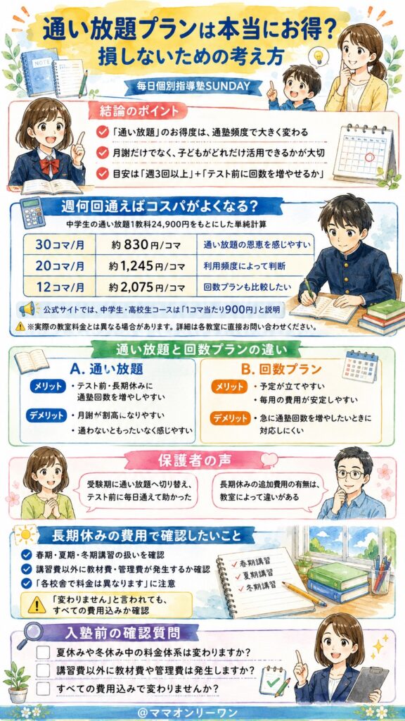 毎日個別指導塾SUNDAY 通い放題プランは本当にお得?損しないための考え方は?