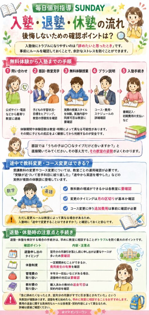 毎日個別指導塾SUNDAY 入塾・退塾・休塾の流れ、後悔しないための確認ポイントは?