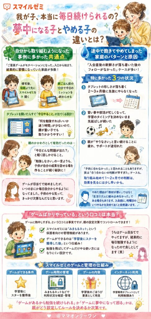 スマイルゼミ 我が子、本当に毎日続けられるの？夢中になる子とやめる子の違いとは？