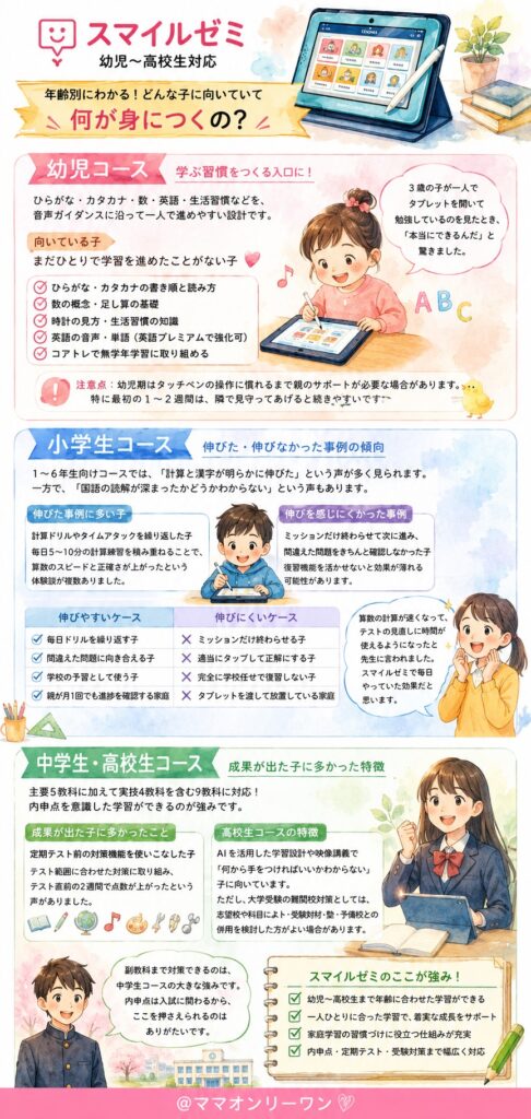 スマイルゼミ 幼児から高校生まで、どんな子に向いていて何が身につくの？