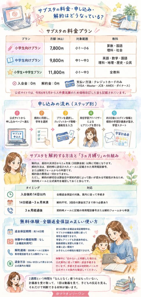 サブスタの料金・申し込み・解約はどうなっている？