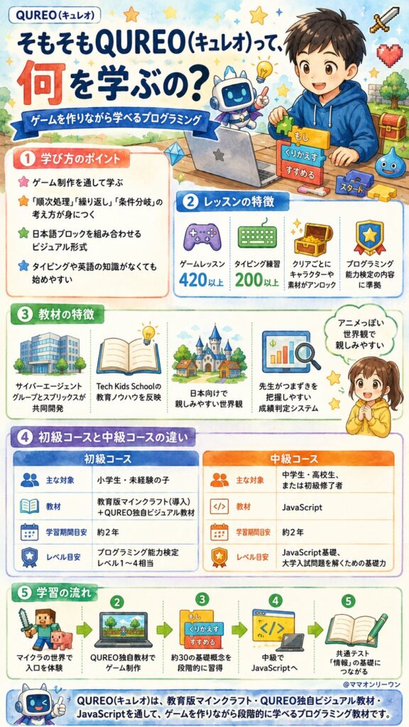 そもそもQUREO(キュレオ)って、何を学ぶの？