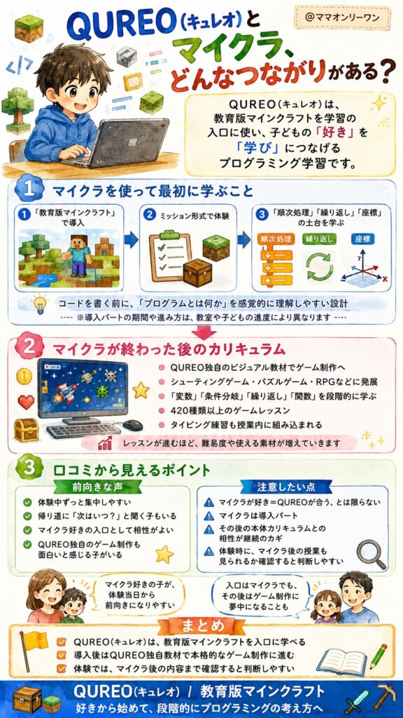 QUREO(キュレオ)とマイクラ、どんなつながりがある？