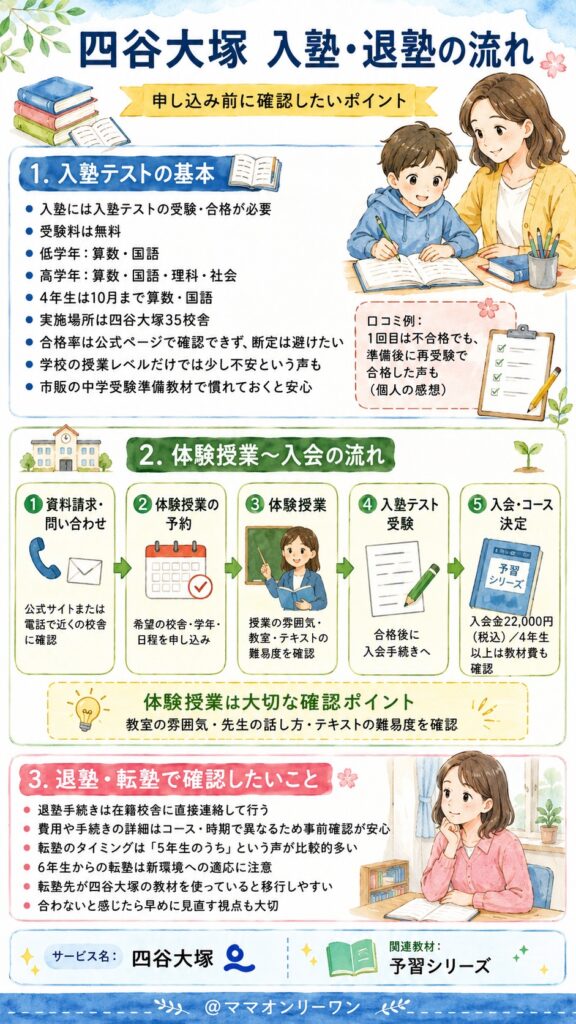 四谷大塚 入塾・退塾の流れは?申し込み前に確認すべきことは?