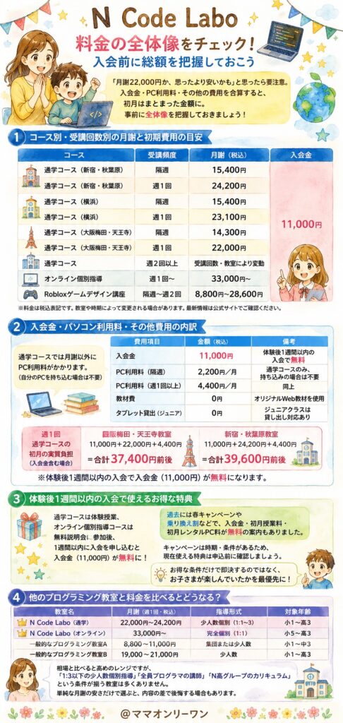 N Code Labo 料金の全体像、入会前に総額を把握しておこう