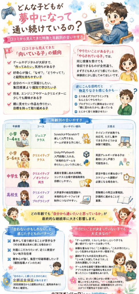 N Code Labo どんな子どもが夢中になって通い続けているの?