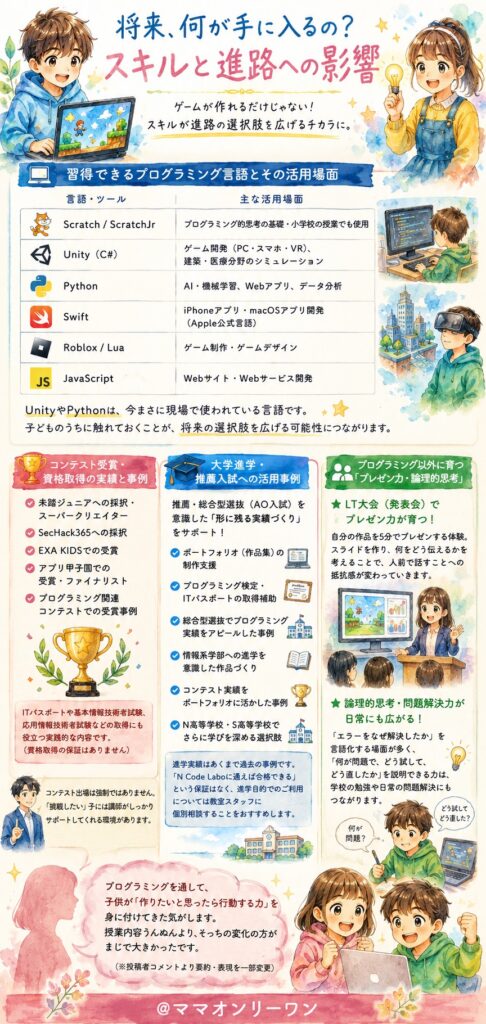 N Code Labo 将来、何が手に入るの?スキルと進路への影響