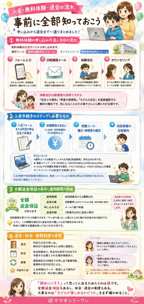 N Code Labo 入会・無料体験・退会の流れ、事前に全部知っておこう