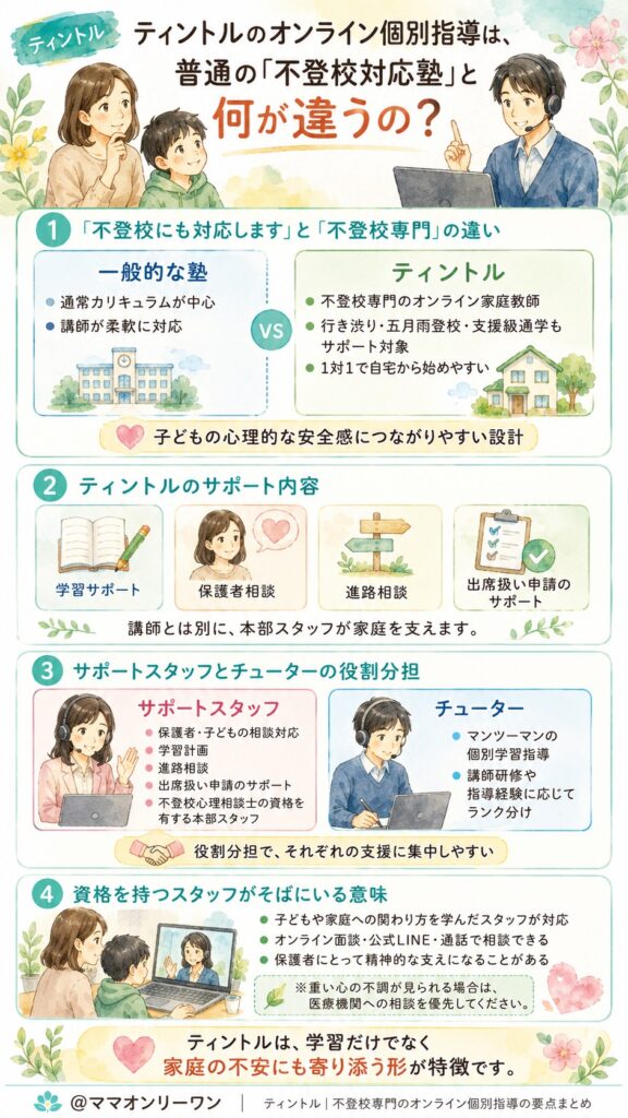 ティントルのオンライン個別指導は、普通の「不登校対応塾」と何が違うの?