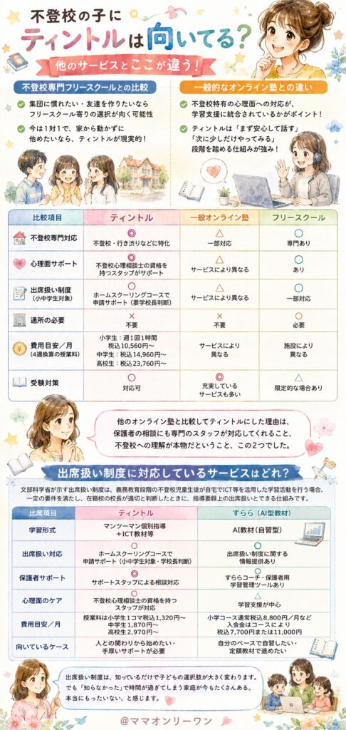 不登校向けのオンラインスクール・オンライン塾と比べて、ティントルは何が違うの?