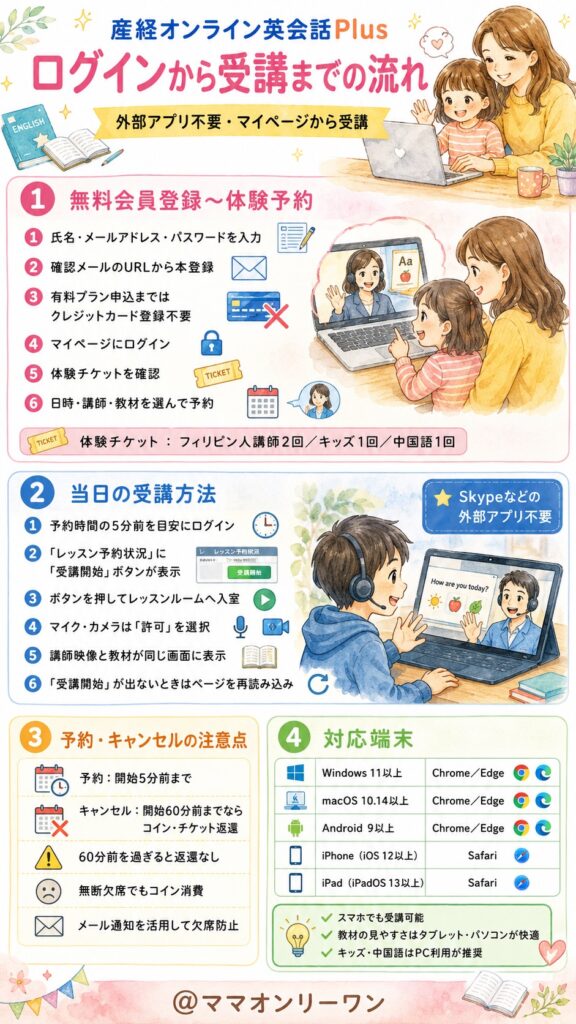 産経オンライン英会話Plus ログインから受講まで、実際の流れはスムーズ？