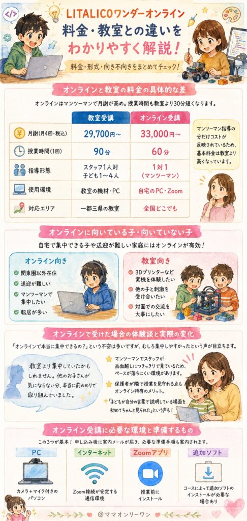 LITALICOワンダーオンラインの料金、教室と何が違うの？