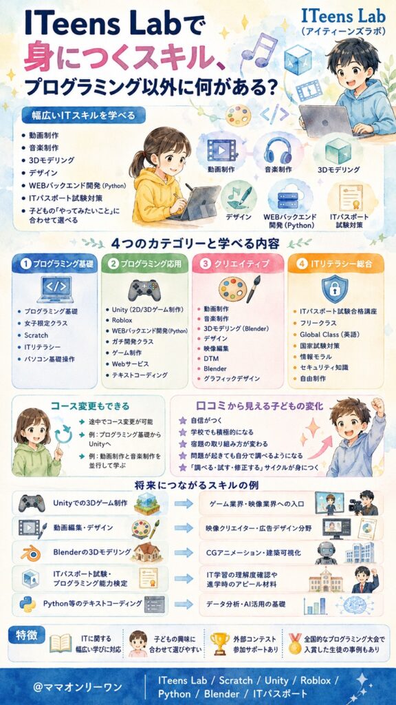 ITeens Lab で身につくスキル、プログラミング以外に何がある？