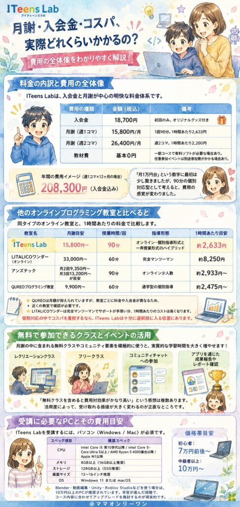ITeens Lab (アイティーンズラボ) 月謝・入会金・コスパ、実際どれくらいかかるの？