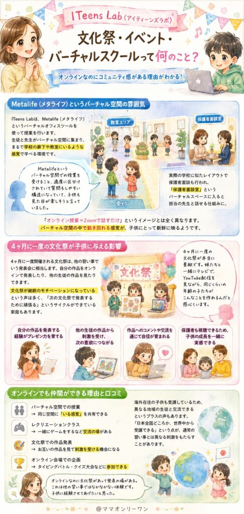ITeens Lab (アイティーンズラボ) 文化祭・イベント・バーチャルスクールって何のこと？