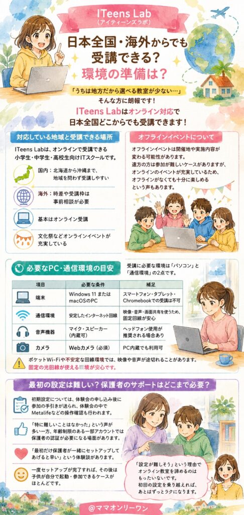 ITeens Lab (アイティーンズラボ) 日本全国・海外からでも受講できる？環境の準備は？
