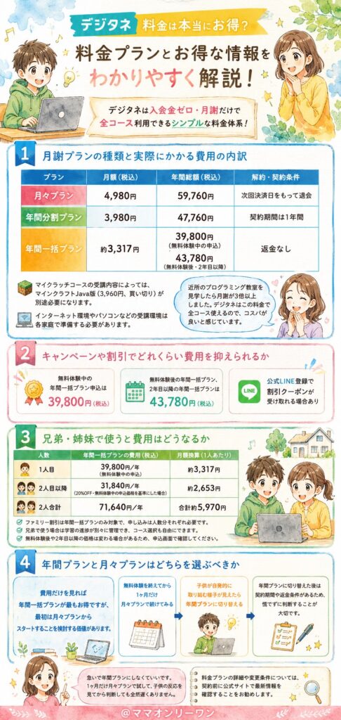 デジタネ 料金は他のプログラミング教室と比べて本当にお得か?
