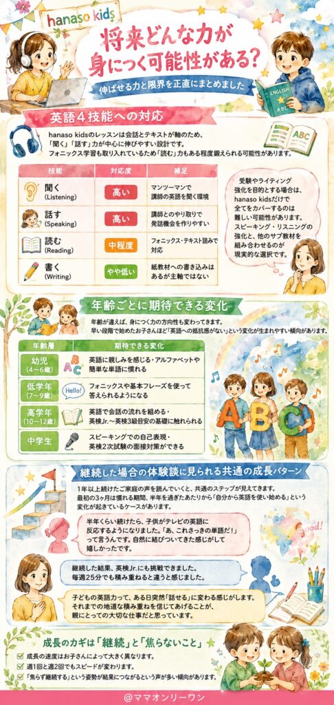 hanaso kids 将来どんな力が身につく可能性がある？