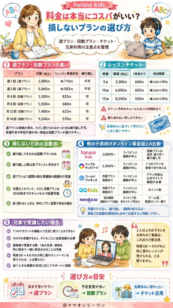 hanaso kids 料金は本当にコスパがいい？損しないプランの選び方は？