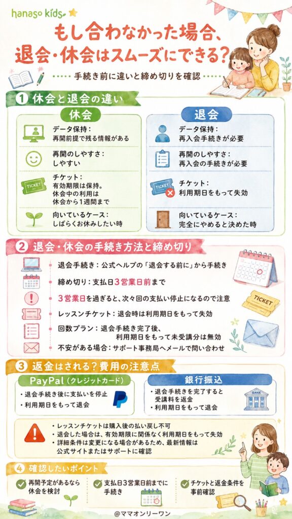 hanaso kids もし合わなかった場合、退会・休会はスムーズにできる？