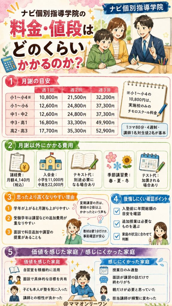 ナビ個別指導学院の料金・値段はどのくらいかかるのか?