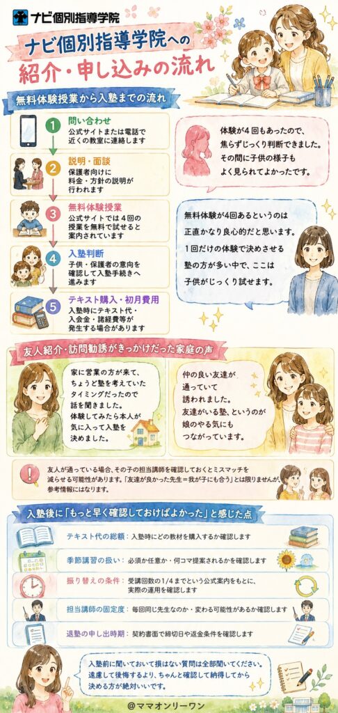 ナビ個別指導学院への紹介・申し込みの流れはどうなっているのか?