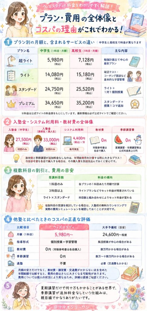 ウィズスタディの料金は、実際いくらかかるの?