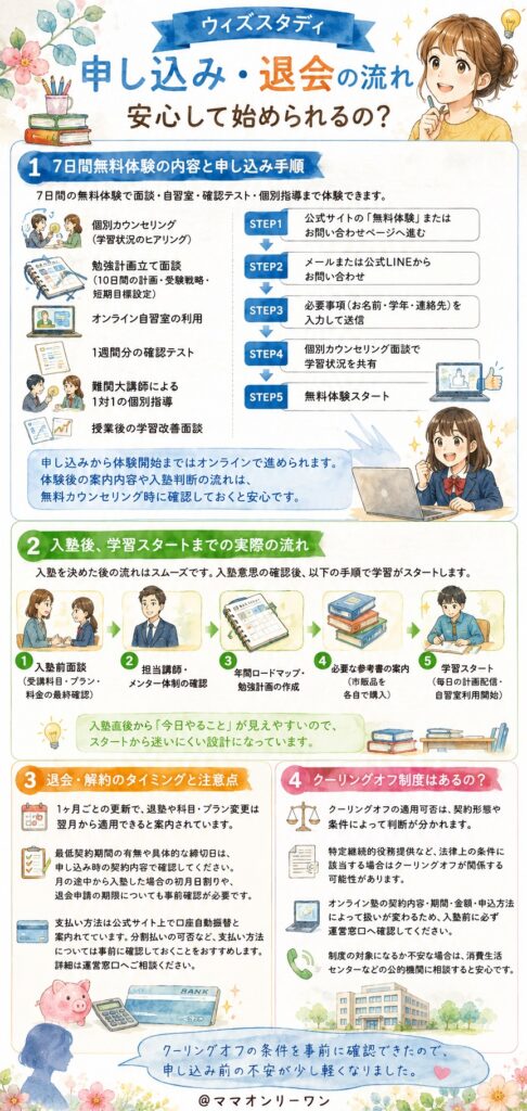 ウィズスタディの申し込み・退会の流れ、安心して始められるの?