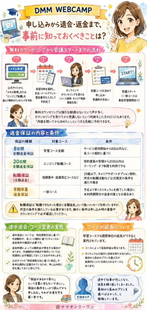 SHIFT TERAS CAMPUS(旧DMM WEBCAMP) 申し込みから退会・返金まで、事前に知っておくべきことは?