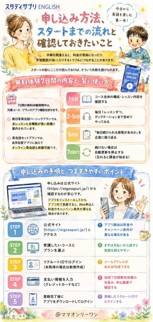 スタディサプリENGLISH 申し込み方法、スタートまでの流れと確認しておきたいこと