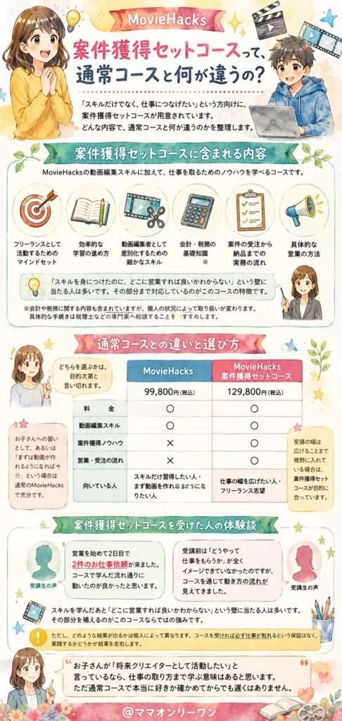 ムービーハックス 案件獲得セットコースって、通常コースと何が違うの？