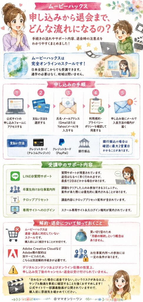 ムービーハックス 申し込みから退会まで、どんな流れになるの？