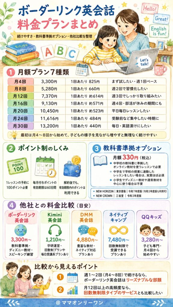 ボーダーリンク英会話 料金プランは、家計に無理なく続けられる?