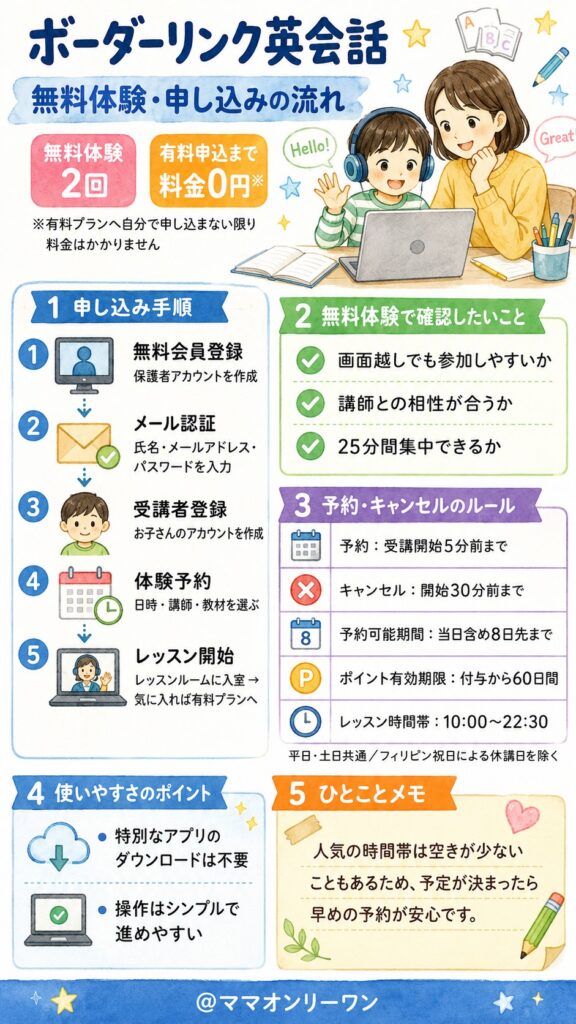 ボーダーリンク英会話 無料体験・申し込みは、どうすれば始められる?