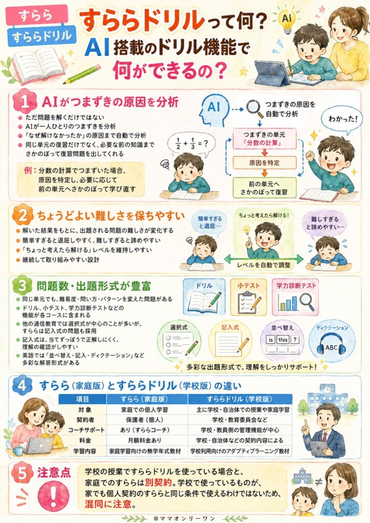 すららドリルって何?AI搭載のドリル機能で何ができるの?