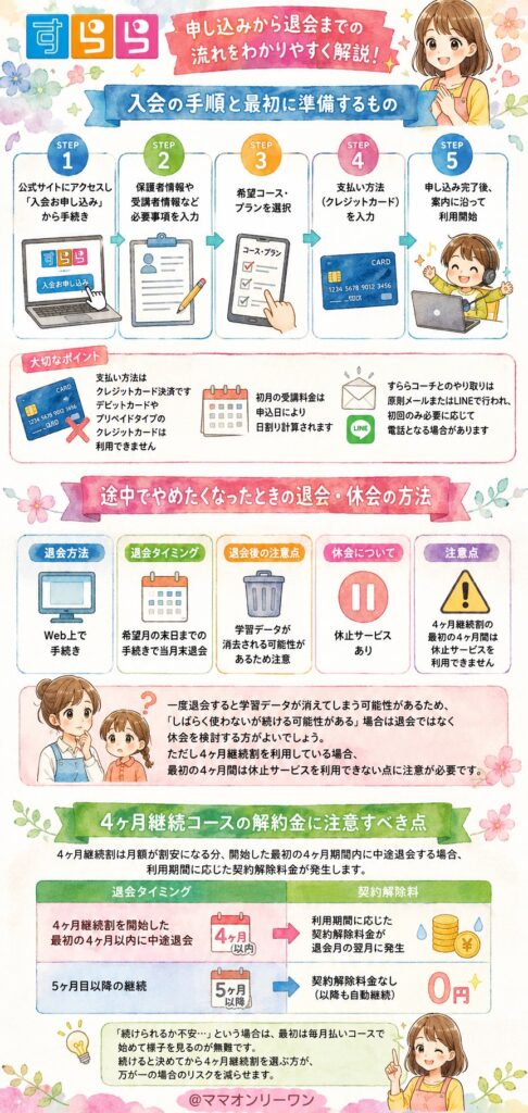 すららの申し込みから退会まで、手続きの流れは?