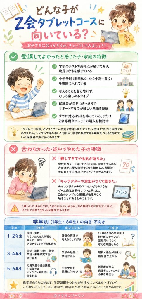 どんな子がZ会タブレットコースに向いている?