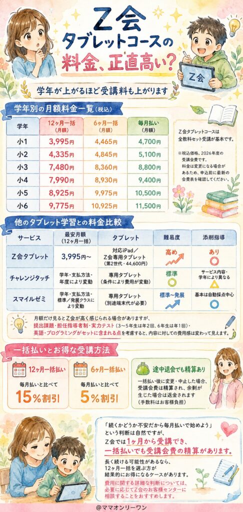 Z会タブレットコースの料金、正直高い?