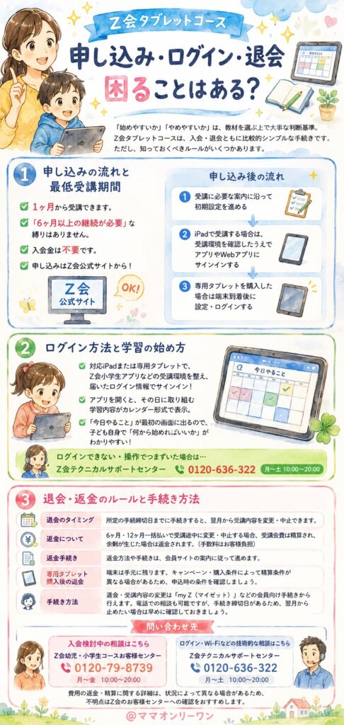 Z会タブレットコース 申し込み・ログイン・退会、困ることはある?