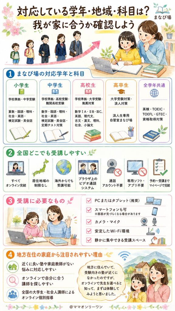 まなび場　対応している学年・地域・科目は？我が家に合うか確認しよう