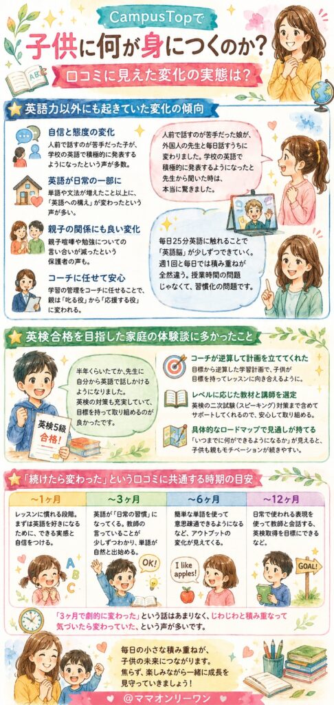 CampusTopで子供に何が身につくのか？口コミに見えた変化の実態は？