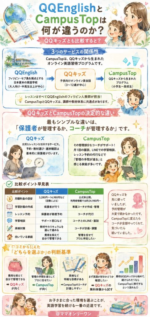 CampusTop QQEnglishとCampusTopは何が違うのか？QQキッズとも比較すると？