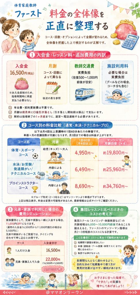 体育家庭教師ファースト 料金の全体像を正直に整理する