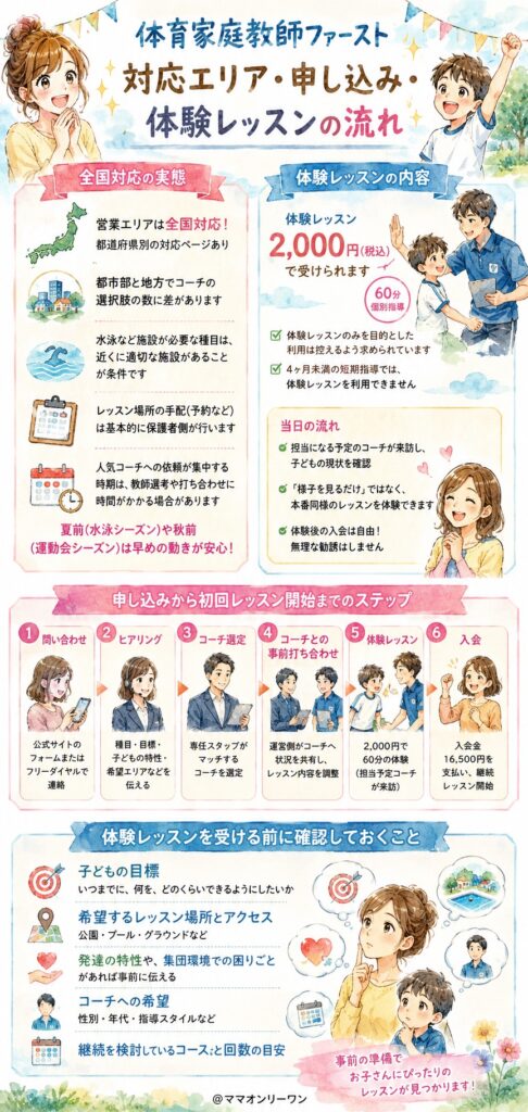 体育家庭教師ファースト 対応エリア・申し込み・体験レッスンの流れ
