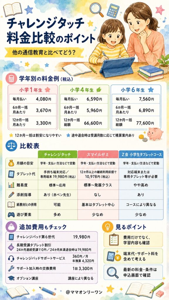 チャレンジタッチの料金、他の通信教育と比べてどうなの？